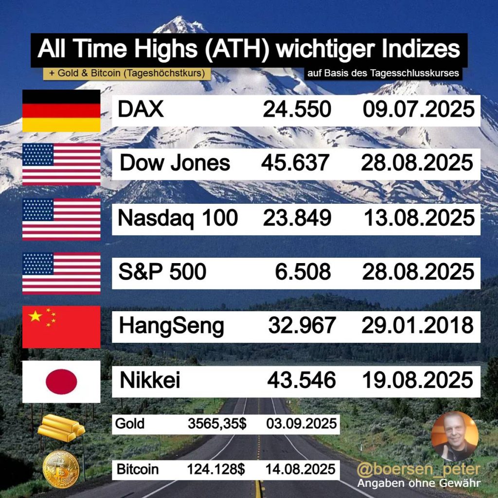 Allzeithochs wichtiger Indizes sowie von Gold und Bitcoin